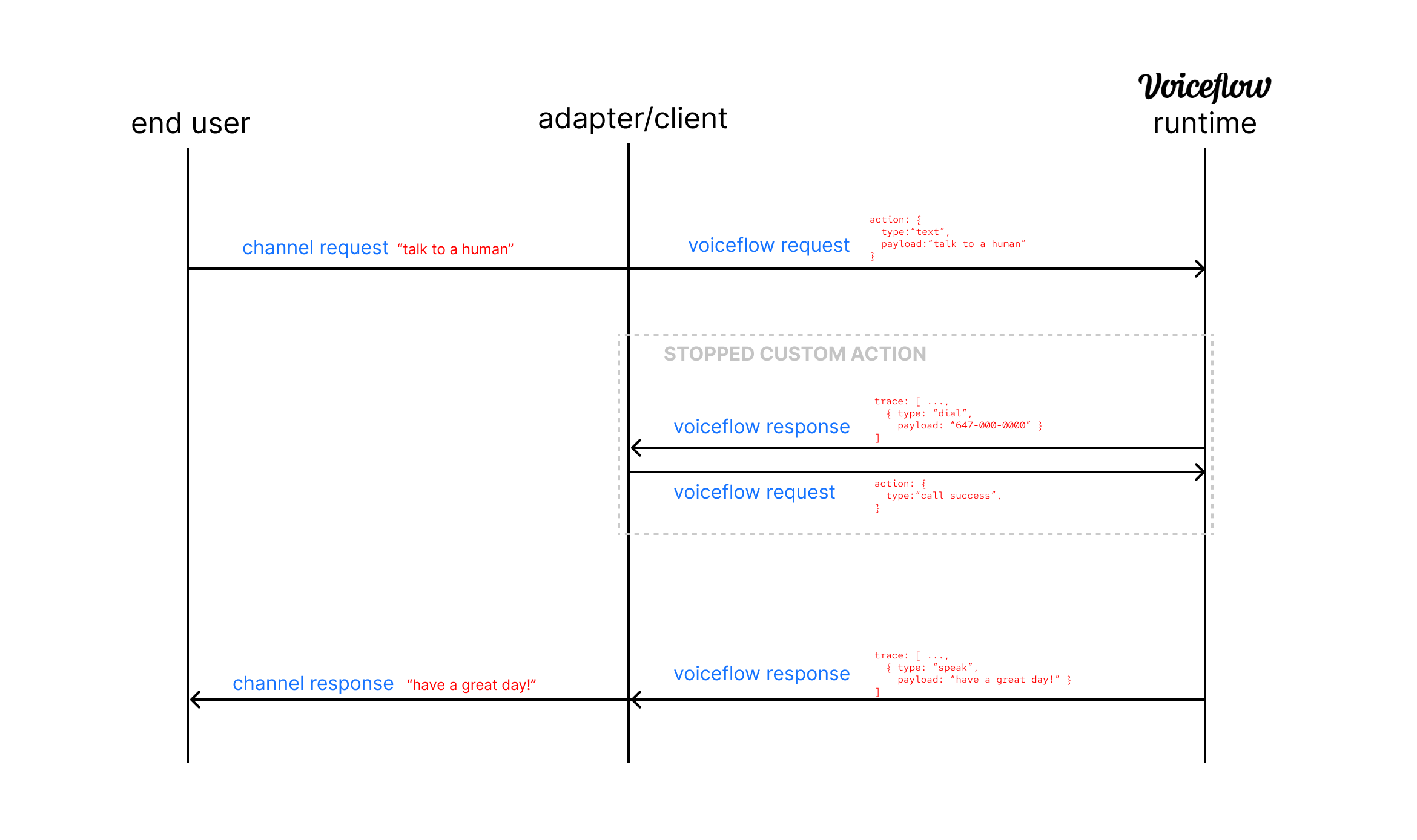 Custom Action Flow